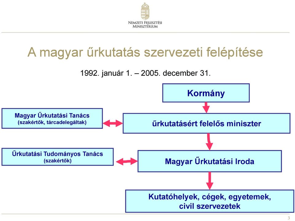 Kormány Magyar Űrkutatási Tanács (szakértők, tárcadelegáltak)