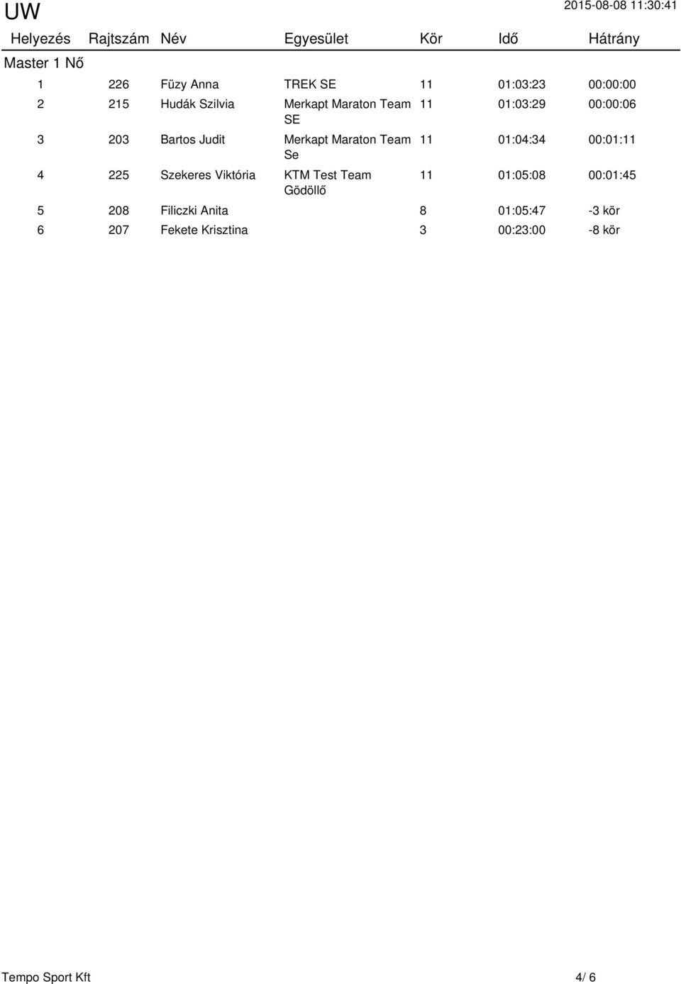 Viktória KTM Test Team Gödöllő 11 01:03:29 00:00:06 11 01:04:34 00:01:11 11 01:05:08
