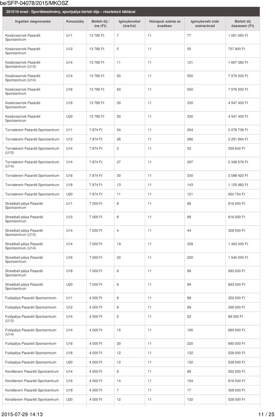 Pasaréti Sportcentrum Kosárcsarnok Pasaréti Sportcentrum Kosárcsarnok Pasaréti Sportcentrum U11 13 780 Ft 7 11 77 1 061 060 Ft U12 13 780 Ft 5 11 55 757 900 Ft U14 13 780 Ft 11 11 121 1 667 380 Ft
