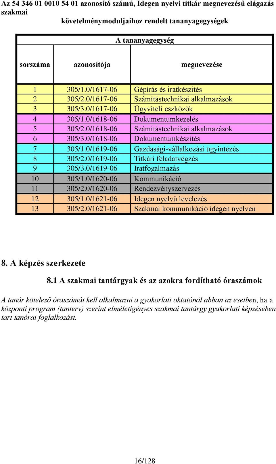 0/1618-06 Számítástechnikai alkalmazások 6 305/3.0/1618-06 Dokumentumkészítés 7 305/1.0/1619-06 Gazdasági-vállalkozási ügyintézés 8 305/2.0/1619-06 Titkári feladatvégzés 9 305/3.