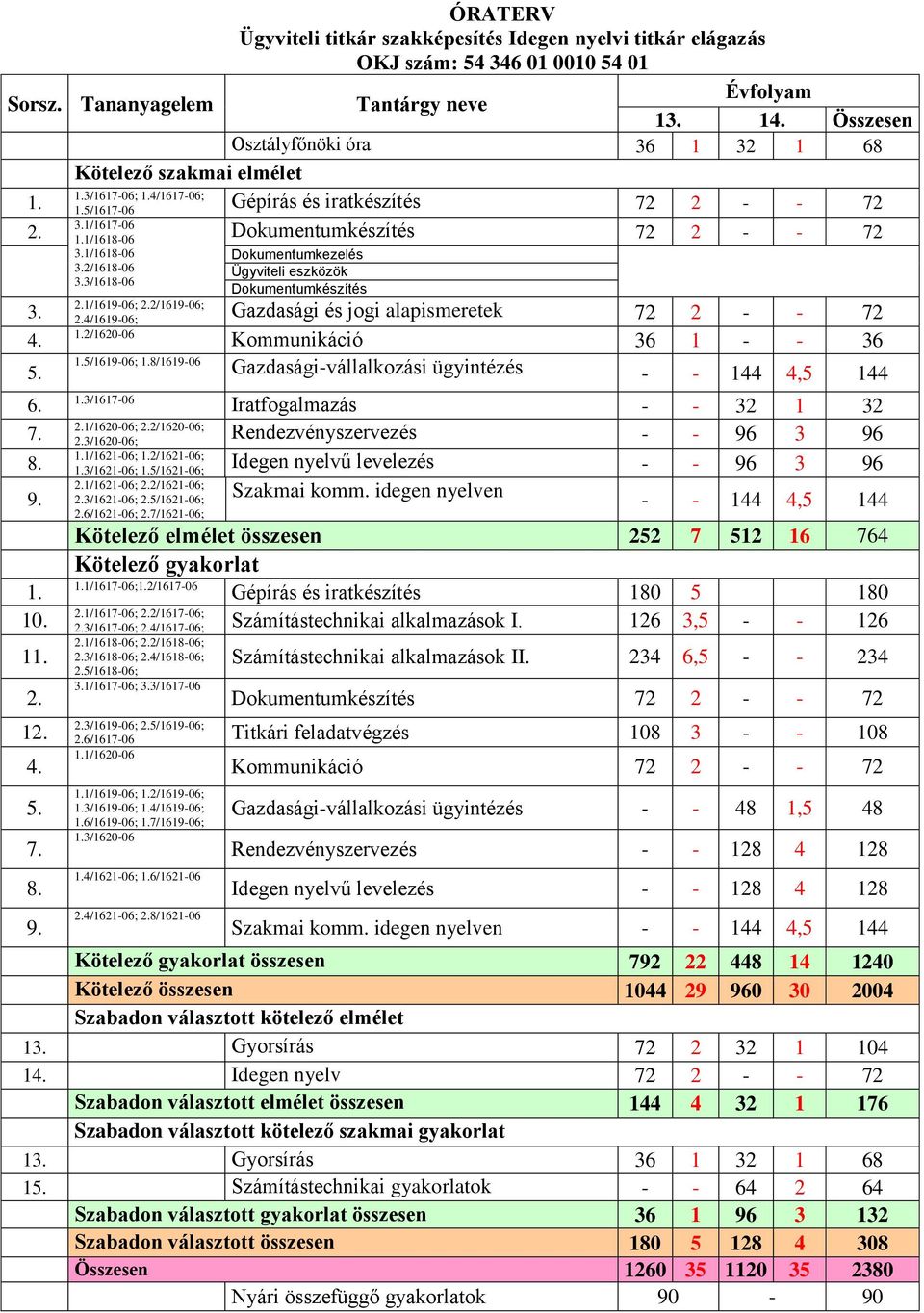 5/1617-06 Gépírás és iratkészítés 72 2 - - 72 Dokumentumkészítés 72 2 - - 72 3.1/1617-06 1.1/1618-06 3.1/1618-06 3.2/1618-06 3.3/1618-06 Dokumentumkezelés Ügyviteli eszközök Dokumentumkészítés 2.