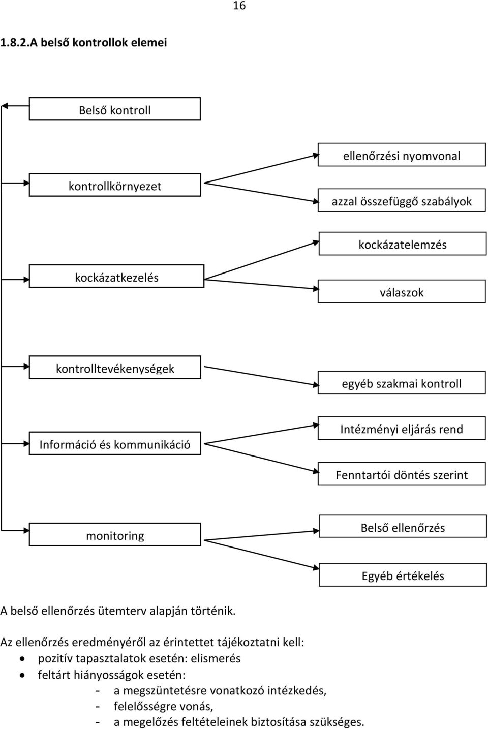 kontrolltevékenységek egyéb szakmai kontroll Információ és kommunikáció Intézményi eljárás rend Fenntartói döntés szerint monitoring Belső ellenőrzés
