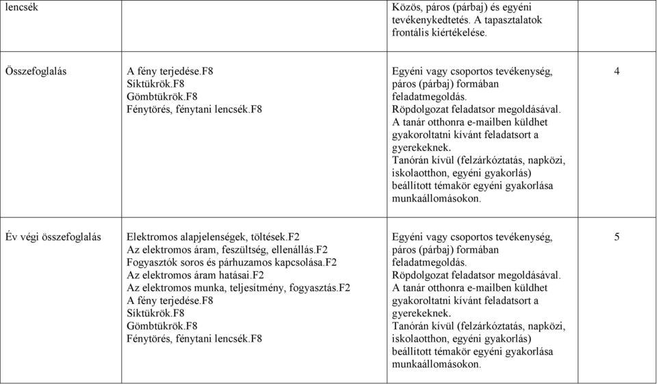 f2 Az elektromos áram, feszültség, ellenállás.f2 Fogyasztók soros és párhuzamos kapcsolása.f2 Az elektromos áram hatásai.