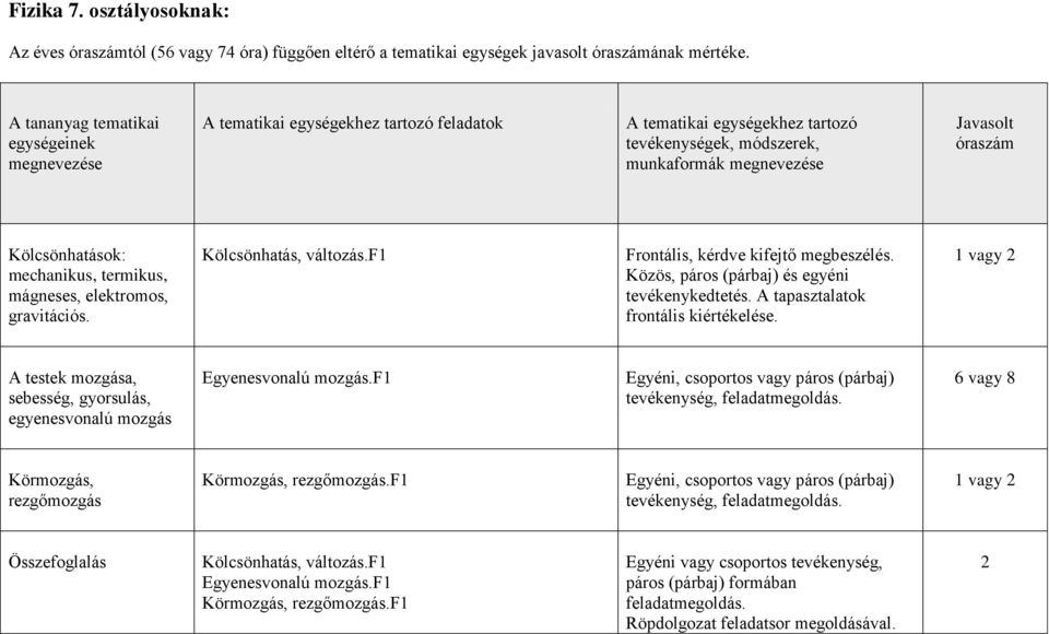 óraszám Kölcsönhatások: mechanikus, termikus, mágneses, elektromos, gravitációs. Kölcsönhatás, változás.