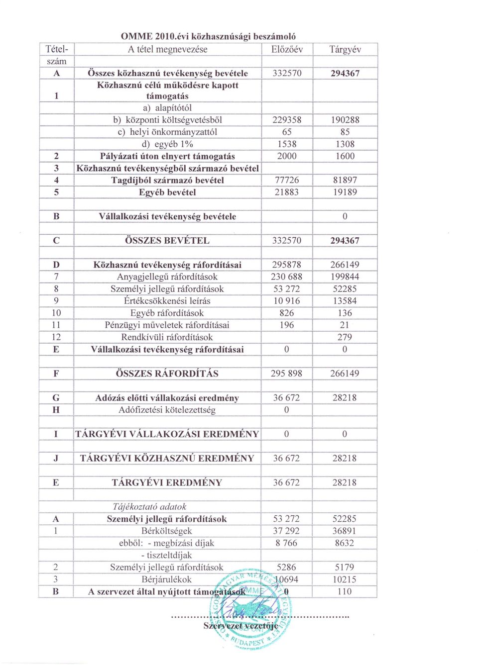 költségvetésből 229358 190288 c) helyi önkormányzattói 65 85 d) egyéb 1% 1538 1308 2 Pályázati úton elnyert támogatás 2000 1600 3 Közhasznú tevékenységből származó bevétel 4 Tagdíjból származó