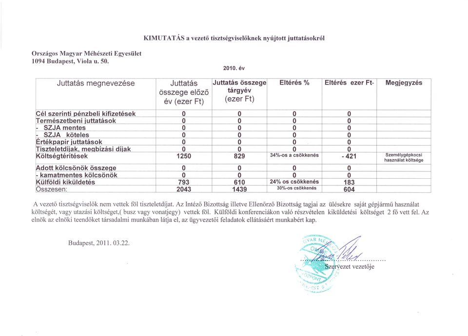 O O O O SZJA mentes O O O O - SZJA köteles O O O O Ertékpapír iuttatások O O O O riszteletdíiak meabízási díiak O O O O Költségtérítések 1250 829 34%-os a csökkenés Személygépkocsi -421 használat