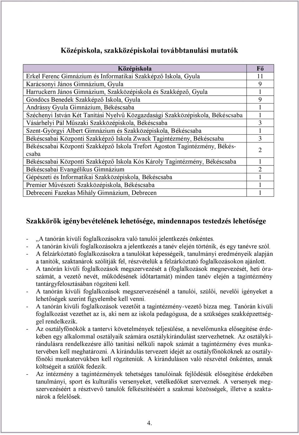 Vásárhelyi Pál Műszaki Szakközépiskola, Békéscsaba 3 Szent-Györgyi Albert Gimnázium és Szakközépiskola, Békéscsaba 1 Békéscsabai Központi Szakképző Iskola Zwack Tagintézmény, Békéscsaba 3 Békéscsabai