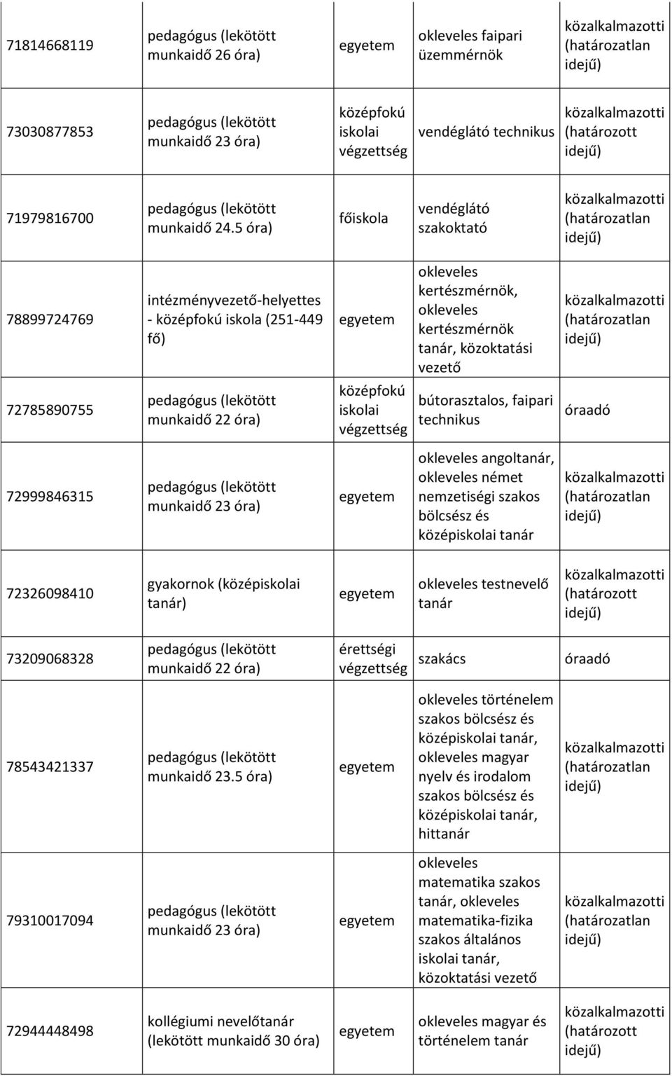 72999846315 angoltanár, német nemzetiségi szakos bölcsész és közép tanár 72326098410 gyakornok (közép tanár) testnevelő tanár 73209068328 érettségi szakács 78543421337 munkaidő 23.