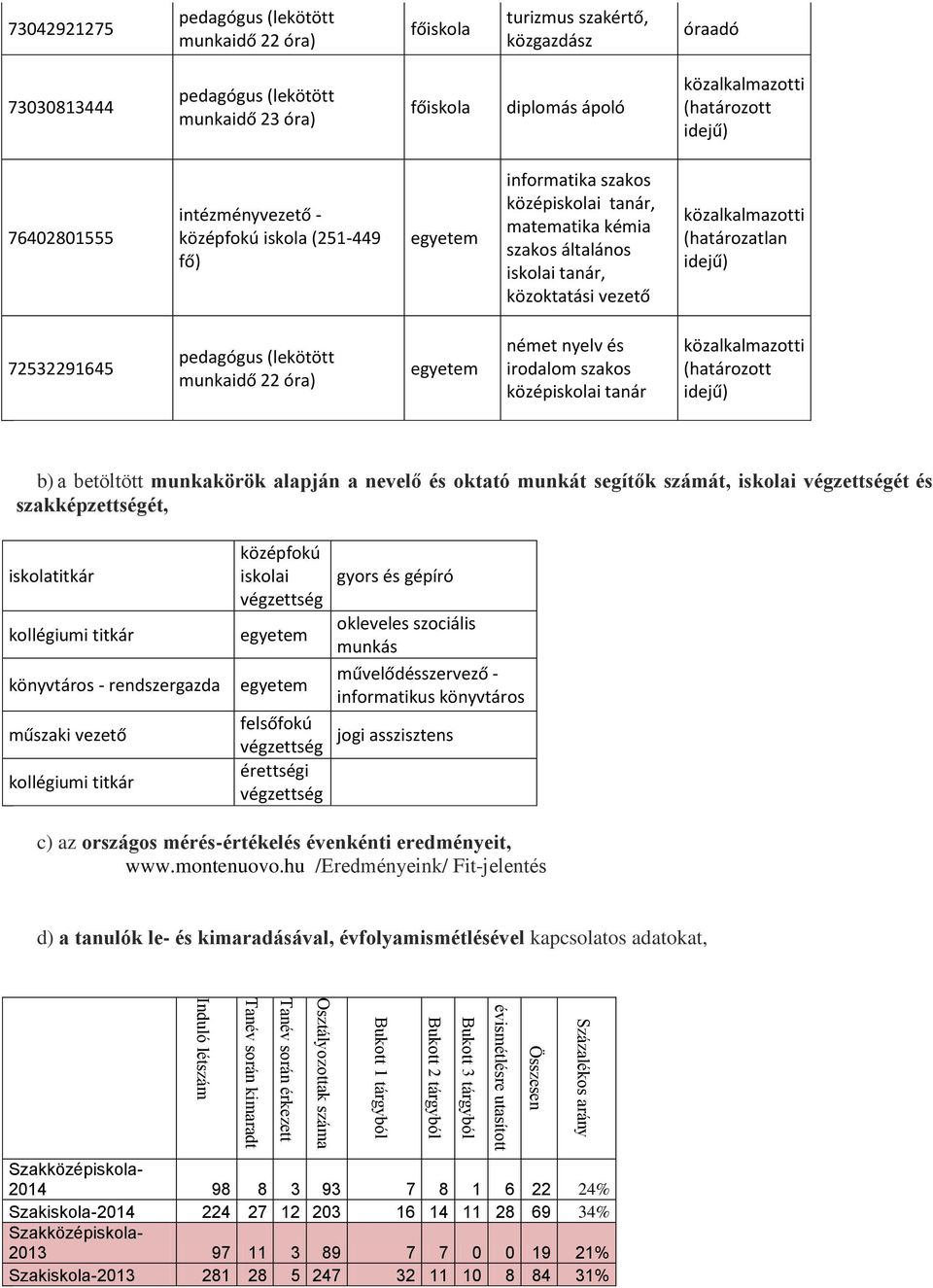 72532291645 német nyelv és irodalom szakos közép tanár b) a betöltött munkakörök alapján a nevelő és oktató munkát segítők számát, ét és szakképzettségét, iskolatitkár kollégiumi titkár könyvtáros -