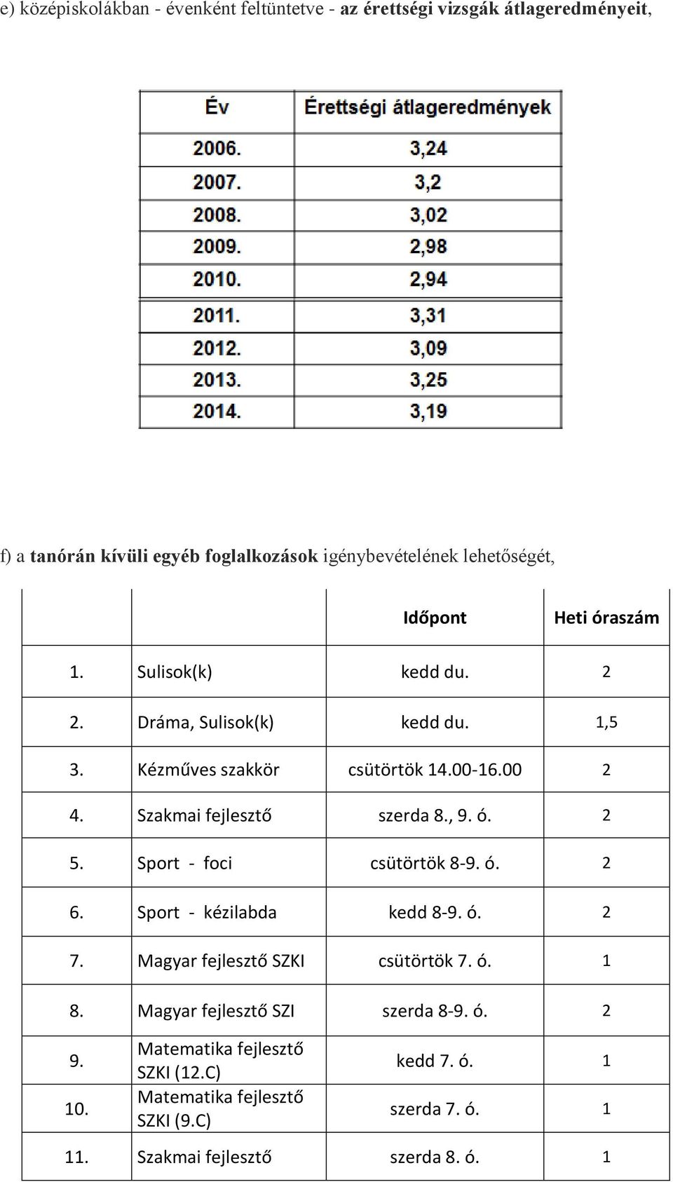 Szakmai fejlesztő szerda 8., 9. ó. 2 5. Sport - foci csütörtök 8-9. ó. 2 6. Sport - kézilabda kedd 8-9. ó. 2 7. Magyar fejlesztő SZKI csütörtök 7. ó. 1 8.