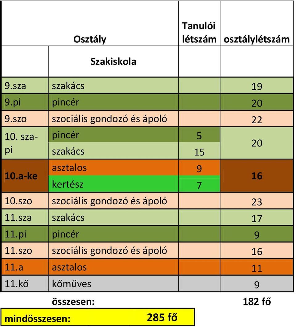 a-ke pincér 5 szakács 15 asztalos 9 kertész 7 10.szo szociális gondozó és ápoló 23 11.