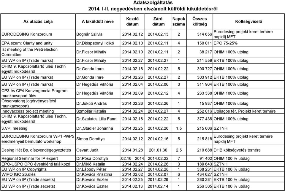 Kapcsolattartó ülés Techn együtt működésről Dr.Gonda Imre 2014.02.18 2014.02.22 5 390 727 OHIM 100% utólag EU WP on IP (Trade marks) Dr.Gonda Imre 2014.02.26 2014.02.27 2 303 912 EKTB 100% utólag EU WP on IP (Trade marks) Dr Hegedűs Viktória 2014.