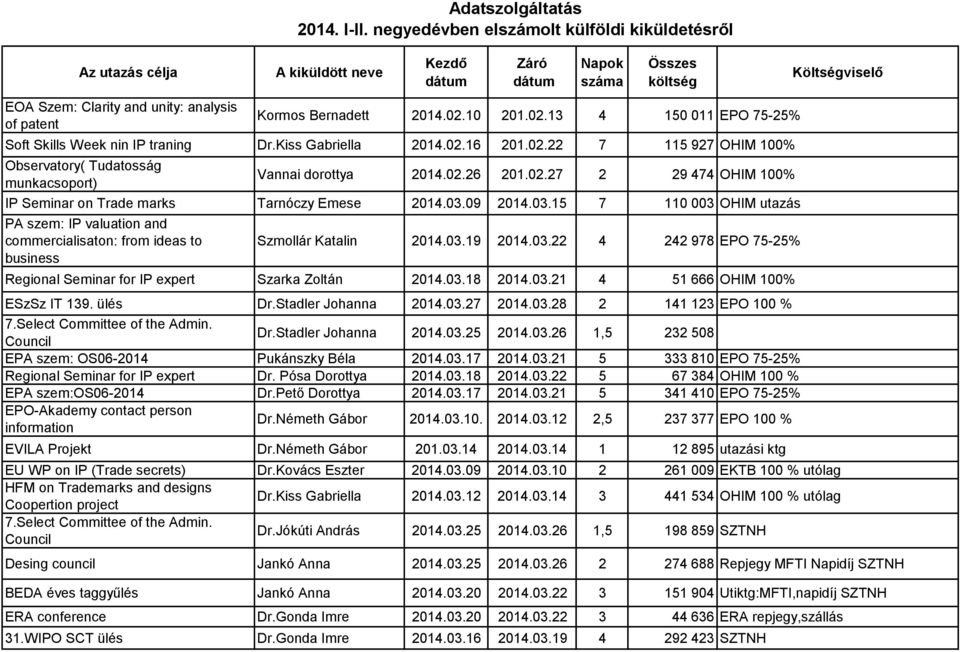 03.19 2014.03.22 4 242 978 EPO 75-25% Regional Seminar for IP expert Szarka Zoltán 2014.03.18 2014.03.21 4 51 666 OHIM 100% ESzSz IT 139. ülés Dr.Stadler Johanna 2014.03.27 2014.03.28 2 141 123 EPO 100 % 7.