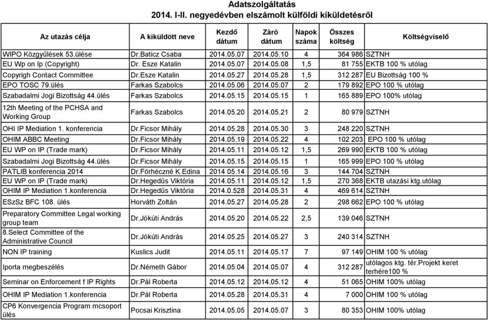 ülés Farkas Szabolcs 2014.05.15 2014.05.15 1 165 889 EPO 100% utólag 12th Meeting of the PCHSA and Working Group Farkas Szabolcs 2014.05.20 2014.05.21 2 80 979 SZTNH OHI IP Mediation 1.