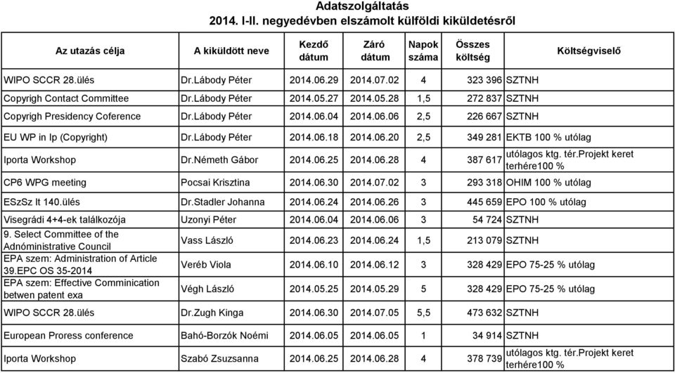 tér.projekt keret terhére100 % CP6 WPG meeting Pocsai Krisztina 2014.06.30 2014.07.02 3 293 318 OHIM 100 % utólag ESzSz It 140.ülés Dr.Stadler Johanna 2014.06.24 2014.06.26 3 445 659 EPO 100 % utólag Visegrádi 4+4-ek találkozója Uzonyi Péter 2014.