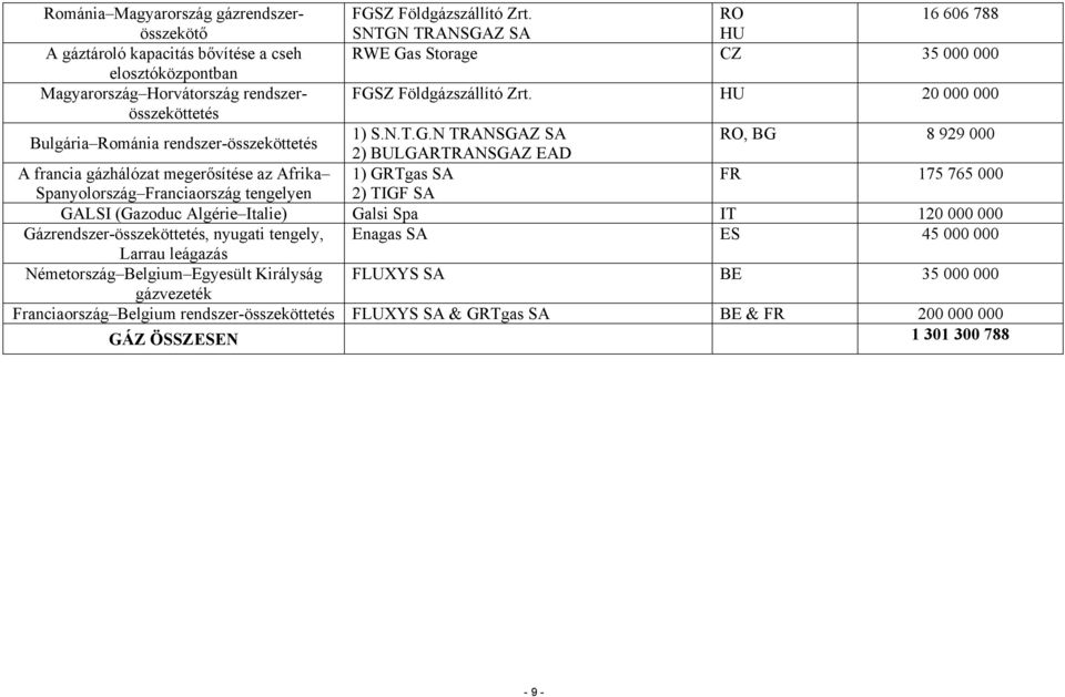 HU 20 000 000 Bulgária Románia rendszer-összeköttetés 1) S.N.T.G.