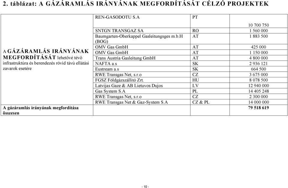 rkappel Gasleitungsges m.b.h AT 1 883 500 (BOG) OMV Gas GmbH AT 425 000 OMV Gas GmbH AT 1 150 000 Trans Austria Gasleitung GmbH AT 4 800 000 NAFTA a.s SK 2 936 121 Eustream a.