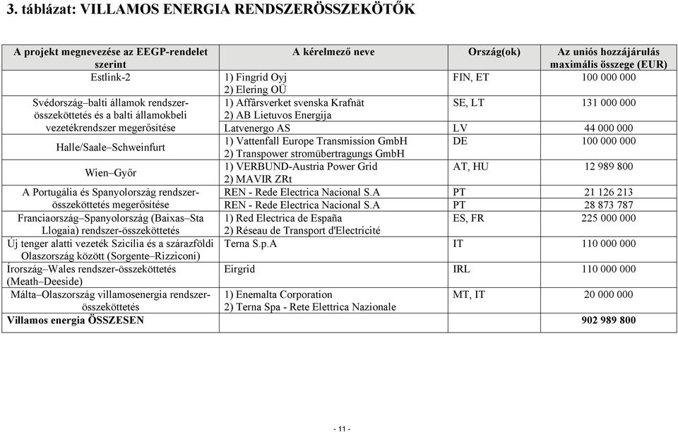 SE, LT LV 131 000 000 44 000 000 Halle/Saale Schweinfurt 1) Vattenfall Europe Transmission GmbH DE 100 000 000 2) Transpower stromübertragungs GmbH Wien Győr 1) VERBUND-Austria Power Grid AT, HU 12