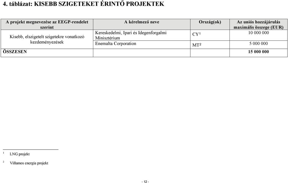 Idegenforgalmi CY 1 10 000 000 Minisztérium Kisebb, elszigetelt szigetekre vonatkozó