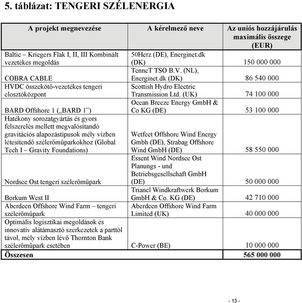 (NL), COBRA CABLE HVDC összekötő-vezetékes tengeri elosztóközpont BARD Offshore 1 ( BARD 1 ) Hatékony sorozatgyártás és gyors felszerelés mellett megvalósítandó gravitációs alapozástípusok mély