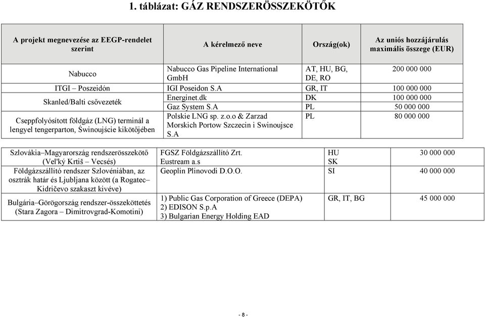 A Szlovákia Magyarország rendszerösszekötő (Vel'ký Krtiš Vecsés) Földgázszállító rendszer Szlovéniában, az osztrák határ és Ljubljana között (a Rogatec Kidričevo szakaszt kivéve) Bulgária Görögország