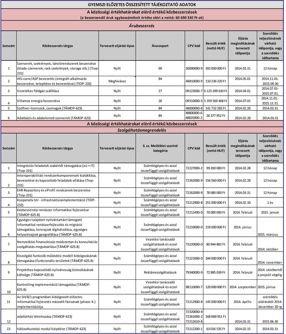 31 12 hónap 231) 2 HIS csere/asp bevezetés (integrált alkalmazás 84 2014.05.01 2014.11.01- Meghívásos 48810000-9 110 236 220 Ft beszerzése, telepítése és bevezetése) (TIOP-233) 2015.09.