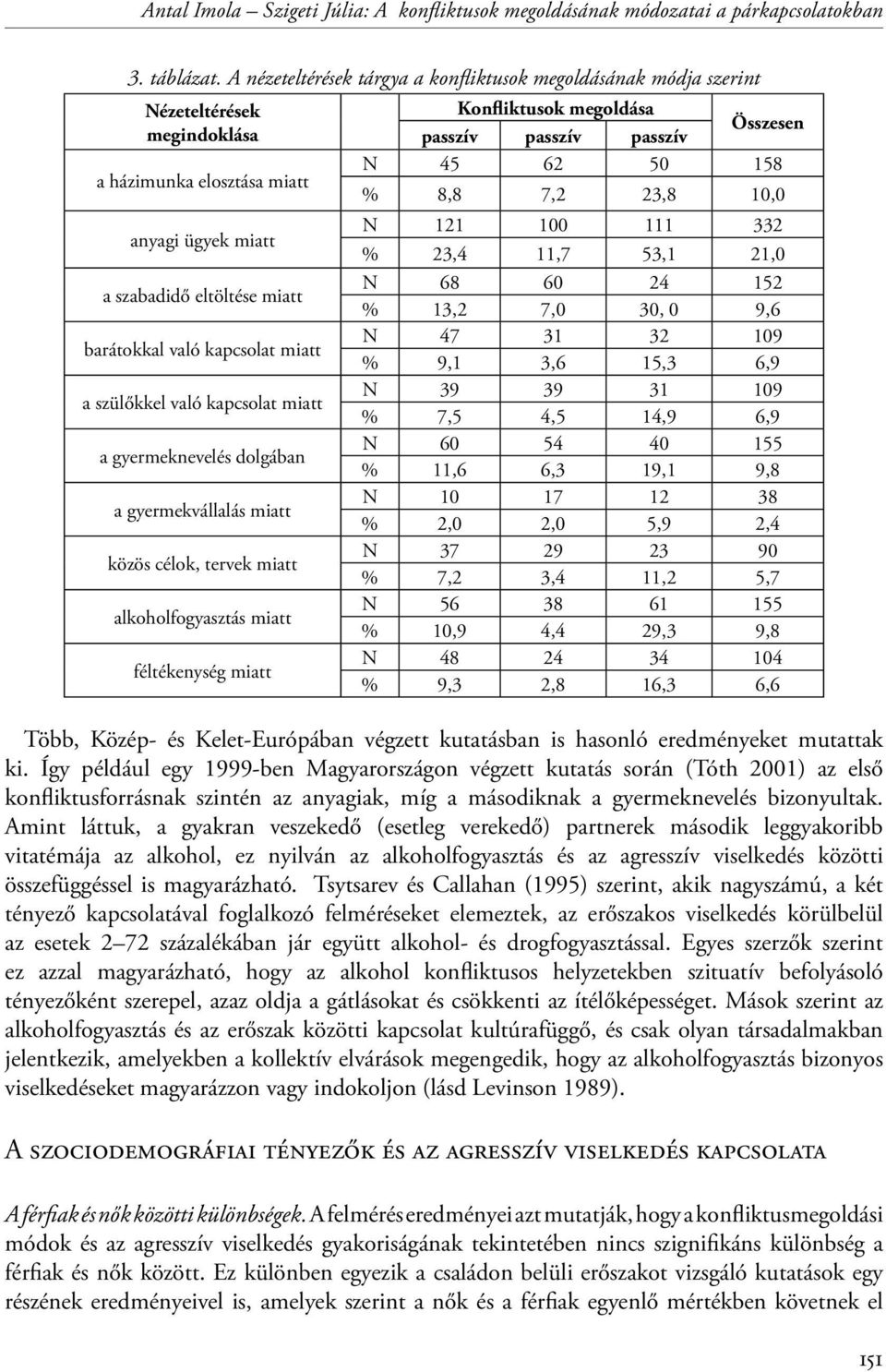 miatt a szülőkkel való kapcsolat miatt a gyermeknevelés dolgában a gyermekvállalás miatt közös célok, tervek miatt alkoholfogyasztás miatt féltékenység miatt Konfliktusok megoldása Összesen passzív