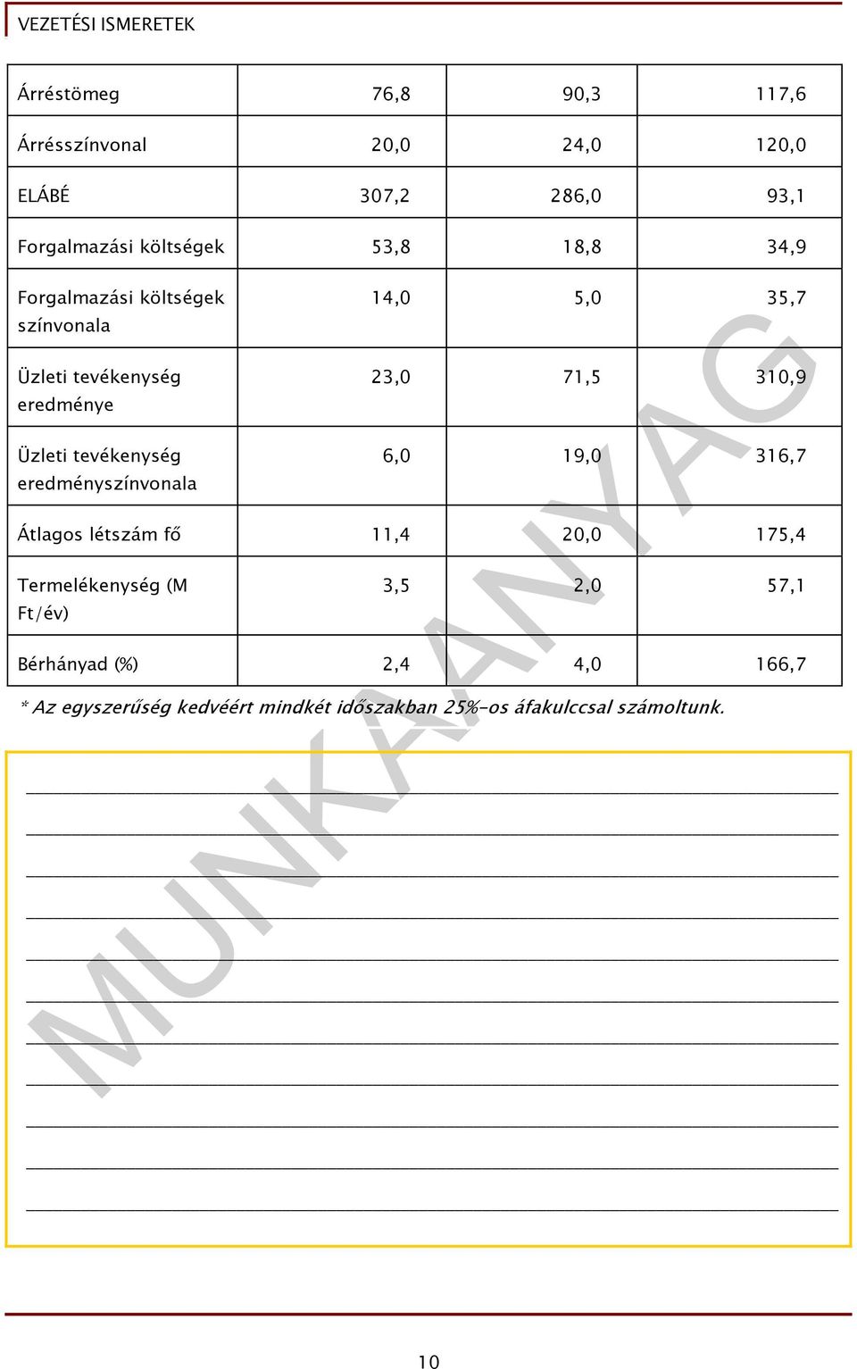 14,0 5,0 35,7 23,0 71,5 310,9 6,0 19,0 316,7 Átlagos létszám fı 11,4 20,0 175,4 Termelékenység (M Ft/év) 3,5