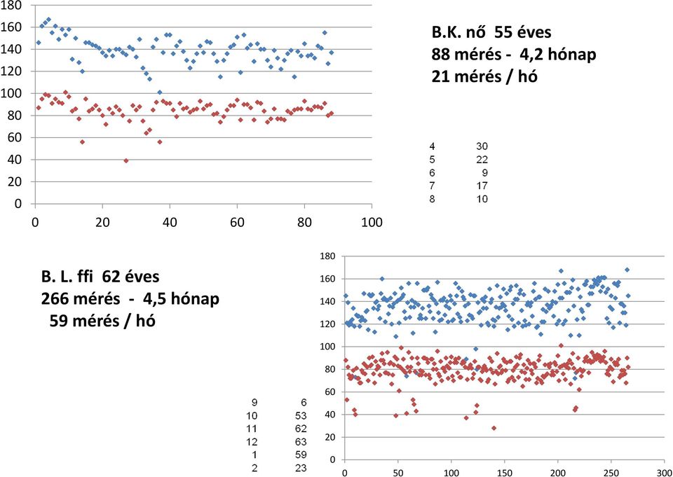 ffi 62 éves 266 mérés - 4,5 hónap 59 mérés / hó 180