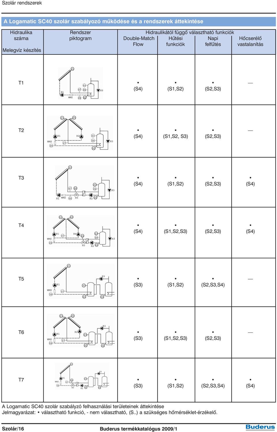 (S1,S2) (S2,S3) (S4) T4 (S4) (S1,S2,S3) (S2,S3) (S4) T5 (S3) (S1,S2) (S2,S3,S4) T6 (S3) (S1,S2,S3) (S2,S3) T7 (S3) (S1,S2) (S2,S3,S4) (S4) A Logamatic