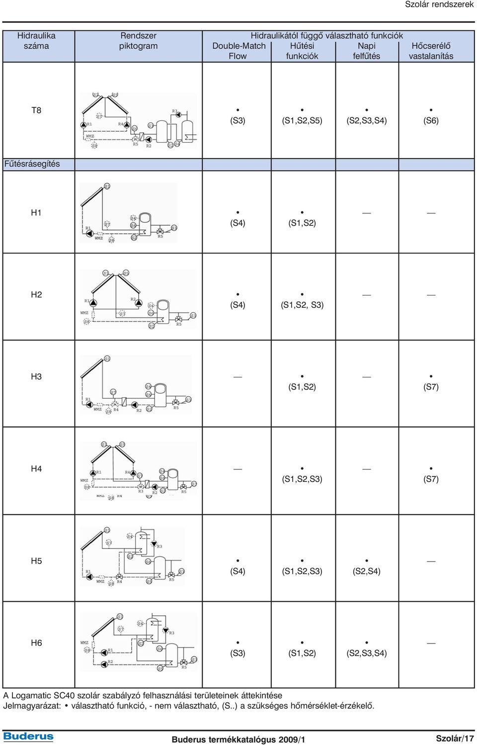 (S1,S2) (S7) H4 (S1,S2,S3) (S7) H5 (S4) (S1,S2,S3) (S2,S4) H6 (S3) (S1,S2) (S2,S3,S4) A Logamatic SC40 szolár szabályzó