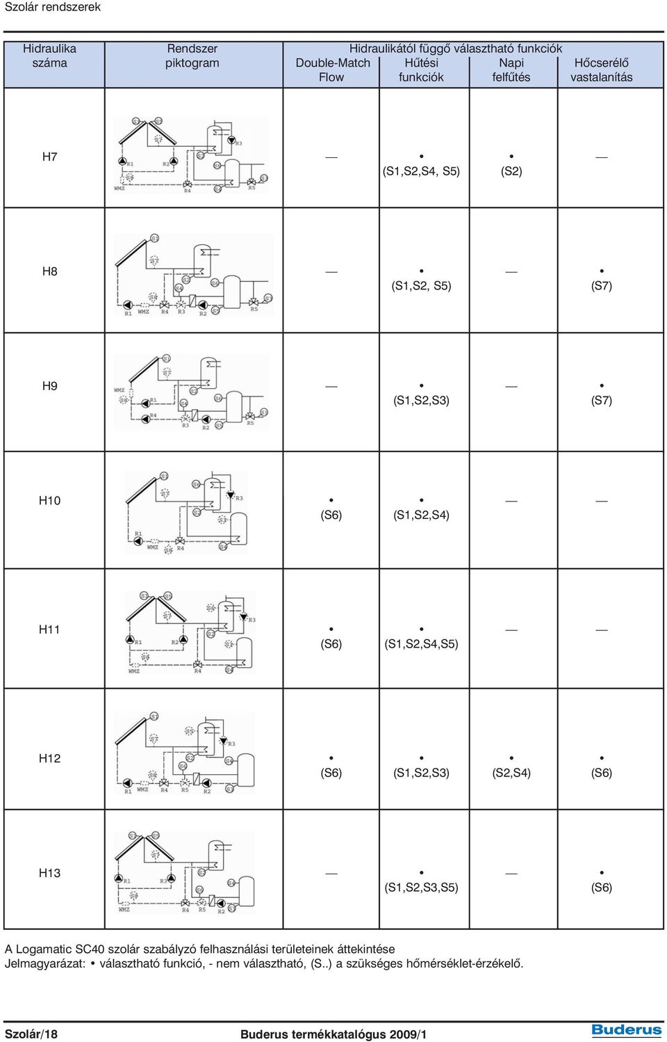 (S1,S2,S4,S5) H12 (S6) (S1,S2,S3) (S2,S4) (S6) H13 (S1,S2,S3,S5) (S6) A Logamatic SC40 szolár szabályzó felhasználási