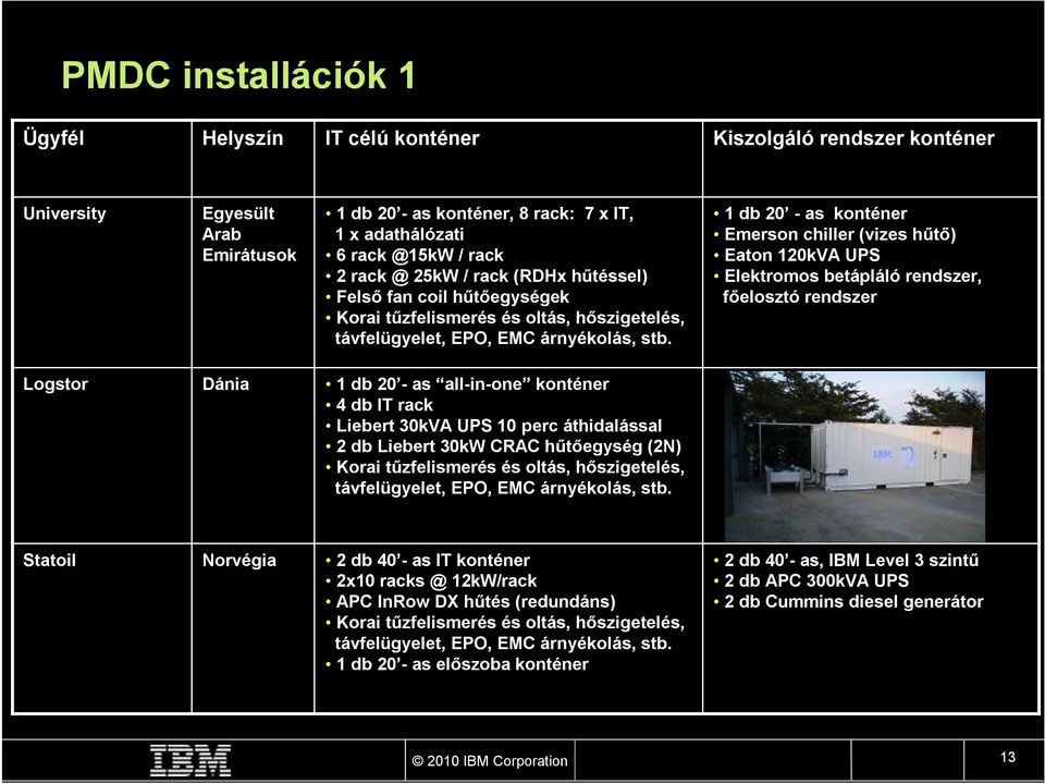 1 db 20 - as konténer Emerson chiller (vizes hűtő) Eaton 120kVA UPS Elektromos betápláló rendszer, főelosztó rendszer Logstor Dánia 1 db 20 - as all-in-one konténer 4 db I rack Liebert 30kVA UPS 10