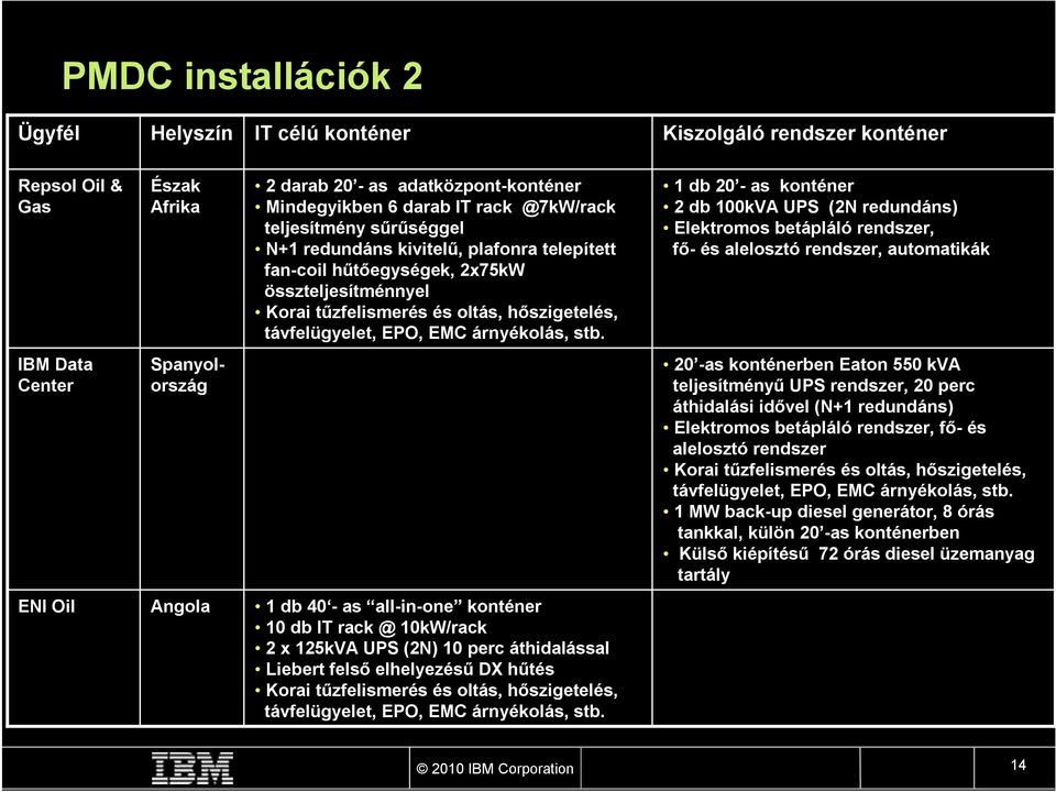 1 db 20 - as konténer 2 db 100kVA UPS (2N redundáns) Elektromos betápláló rendszer, fő- és alelosztó rendszer, automatikák IBM Data Center Spanyolország 20 -as konténerben Eaton 550 kva teljesítményű