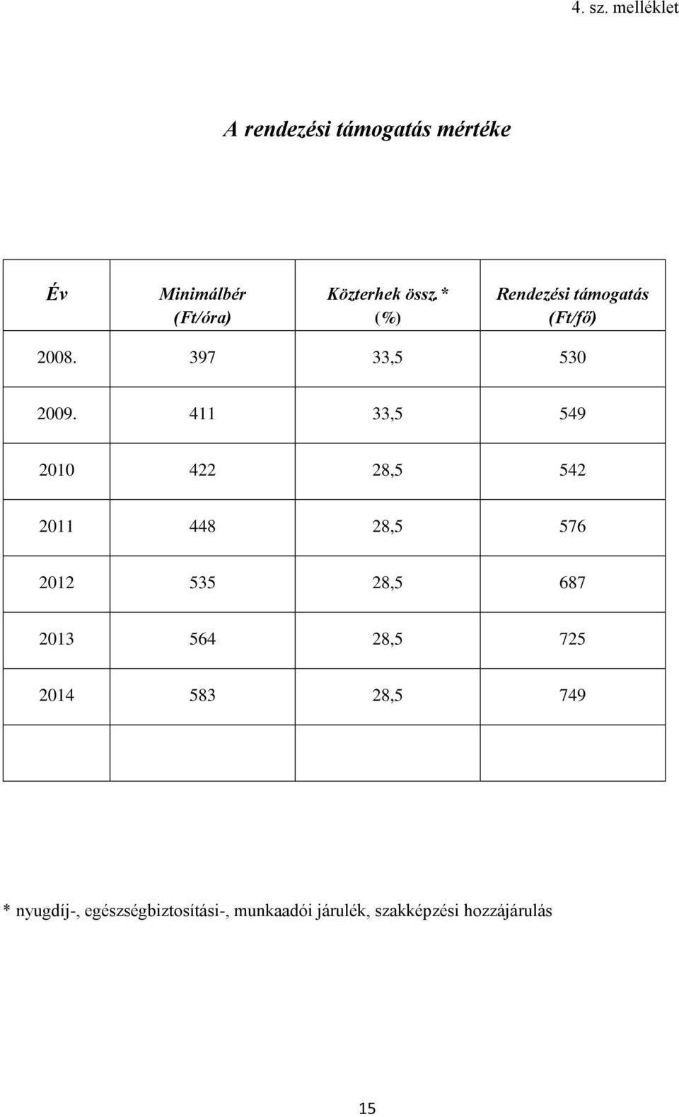 * (%) Rendezési támogatás (Ft/fő) 2008. 397 33,5 530 2009.