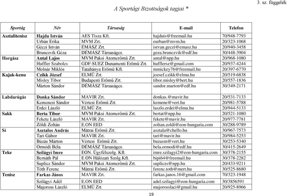 hu 20/968-1080 Huffler Szabolcs GDF-SUEZ Dunamenti Erőmű Zrt. hufflersz@gmail.com 20/937-4244 Molnár Miklós Tatabánya Erőmű Kft. mmickey76@freemail.hu 20/397-6770 Kajak-kenu Czikk József ELMÜ Zrt.