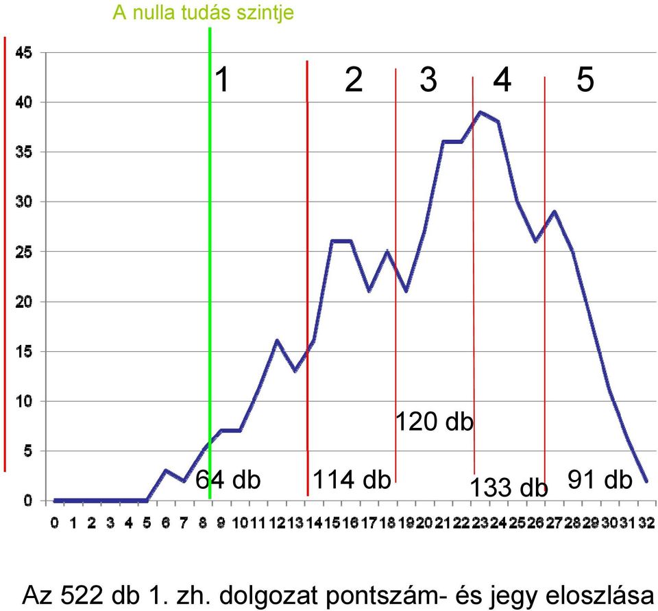 91 db Az 522 db 1. zh.