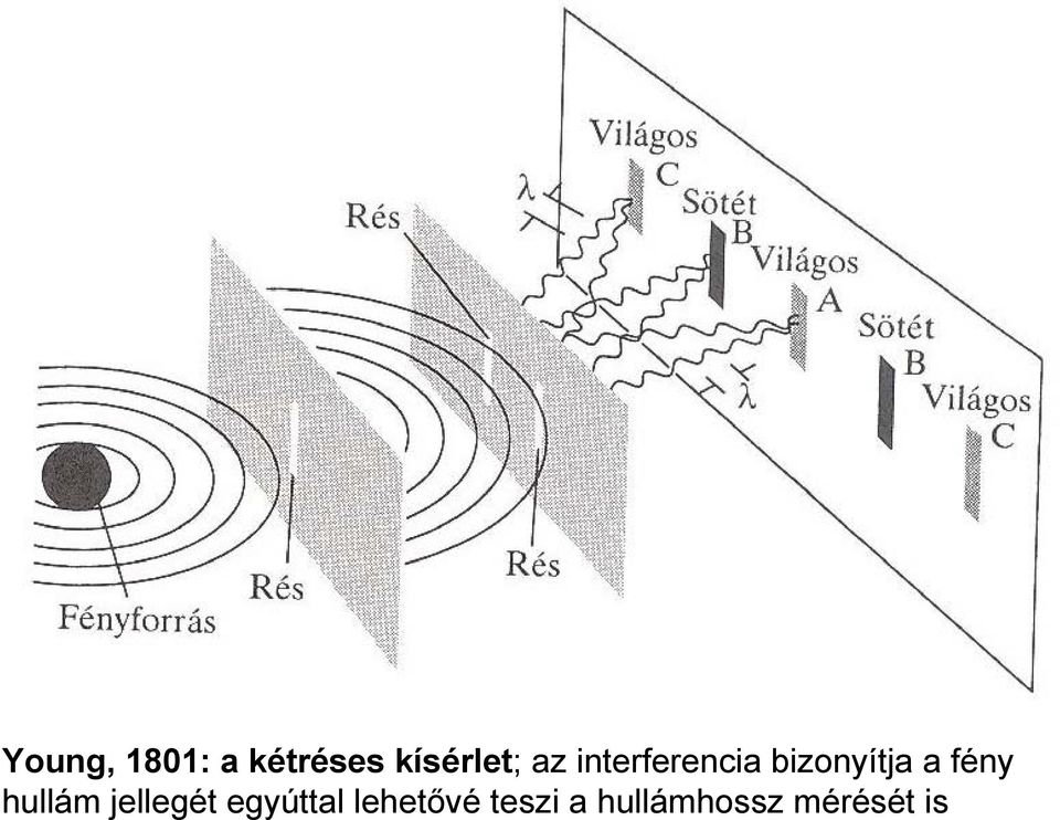 fény hullám jellegét egyúttal