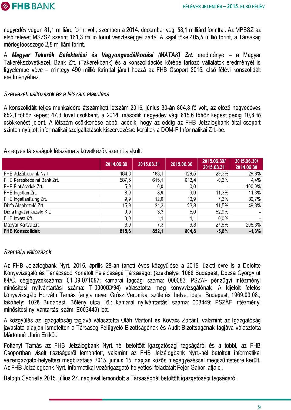 (Takarékbank) és a konszolidációs körébe tartozó vállalatok eredményét is figyelembe véve mintegy 490 millió forinttal járult hozzá az FHB Csoport 2015. első félévi konszolidált eredményéhez.