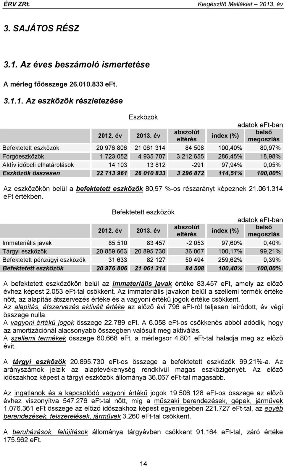 14 103 13 812-291 97,94% 0,05% Eszközök összesen 22 713 961 26 010 833 3 296 872 114,51% 100,00% Az eszközökön belül a befektetett eszközök 80,97 %-os részarányt képeznek 21.061.314 eft értékben.