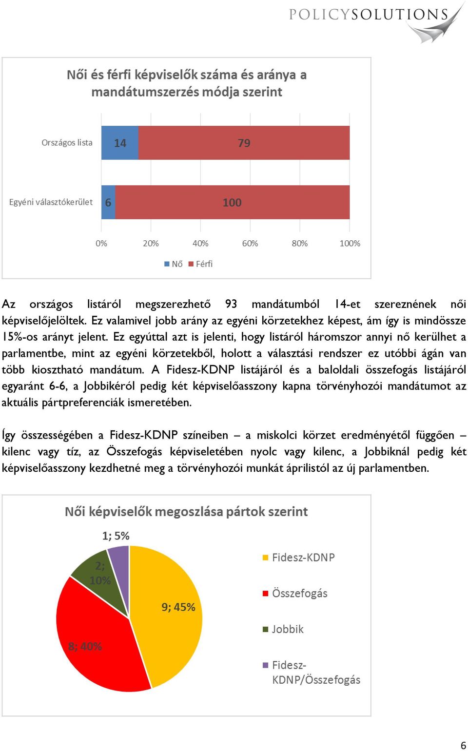 A Fidesz-KDNP listájáról és a baloldali összefogás listájáról egyaránt 6-6, a Jobbikéról pedig két képviselőasszony kapna törvényhozói mandátumot az aktuális pártpreferenciák ismeretében.