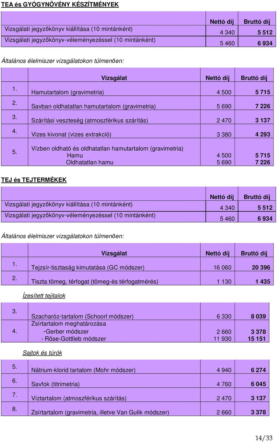 060 20 396 Tiszta tömeg, térfogat (tömeg-és térfogatmérés) 1 130 1 435 Ízesített tejitalok Szacharóz-tartalom (Schoorl módszer) 6 330 8 039 Zsírtartalom meghatározása -Gerber módszer 2 660 3 378 -