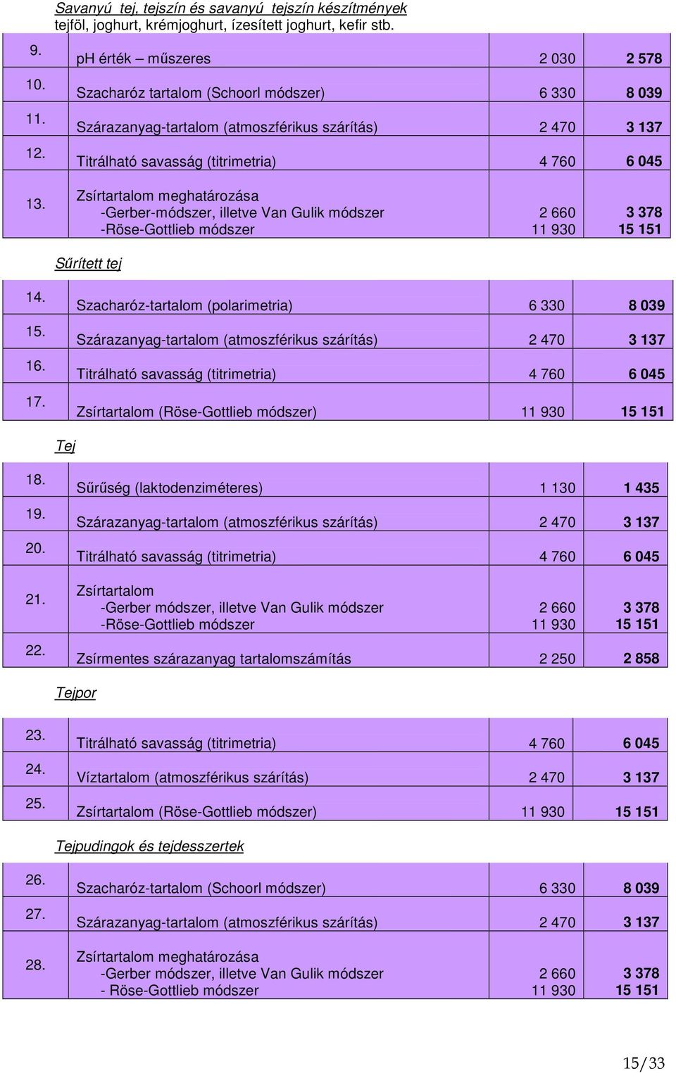 meghatározása -Gerber-módszer, illetve Van Gulik módszer -Röse-Gottlieb módszer 2 660 11 930 3 378 15 151 Sőrített tej 1 1 1 17.