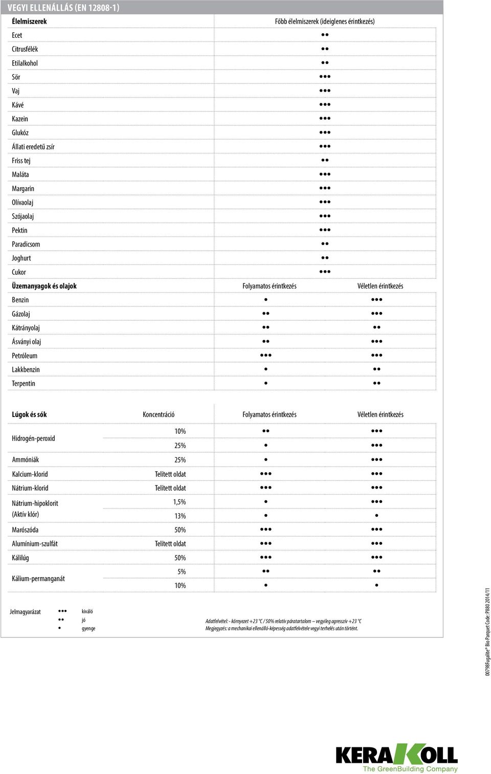 Koncentráció Folyamatos érintkezés Véletlen érintkezés Hidrogén-peroxid 10% 25% Ammóniák 25% Kalcium-klorid Telített oldat Nátrium-klorid Telített oldat Nátrium-hipoklorit 1,5% (Aktív klór) 13%