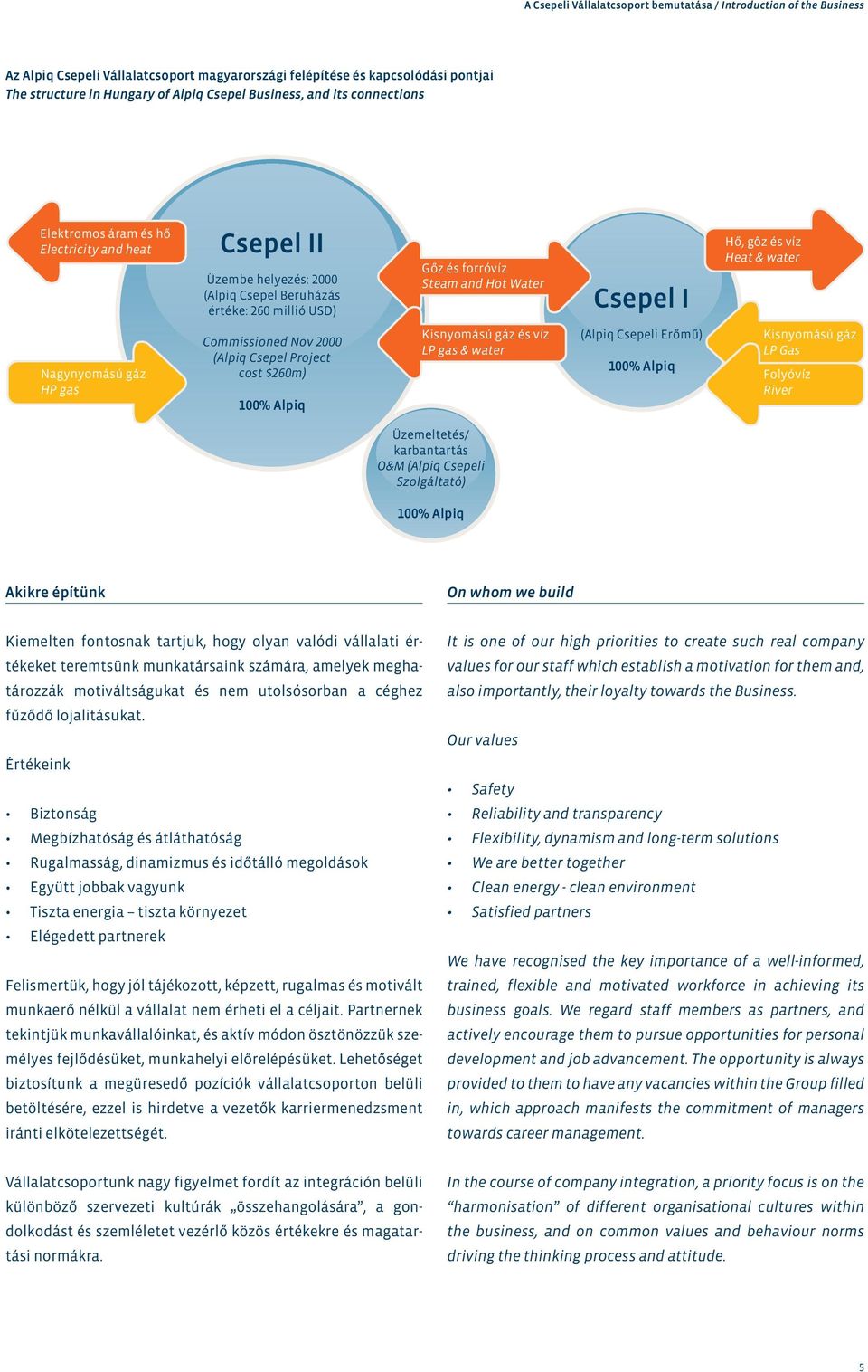 Hő, gőz és víz Heat & water Nagynyomású gáz HP gas Commissioned Nov 2000 (Alpiq Csepel Project cost $260m) 100% Alpiq Kisnyomású gáz és víz LP gas & water (Alpiq Csepeli Erőmű) 100% Alpiq Kisnyomású