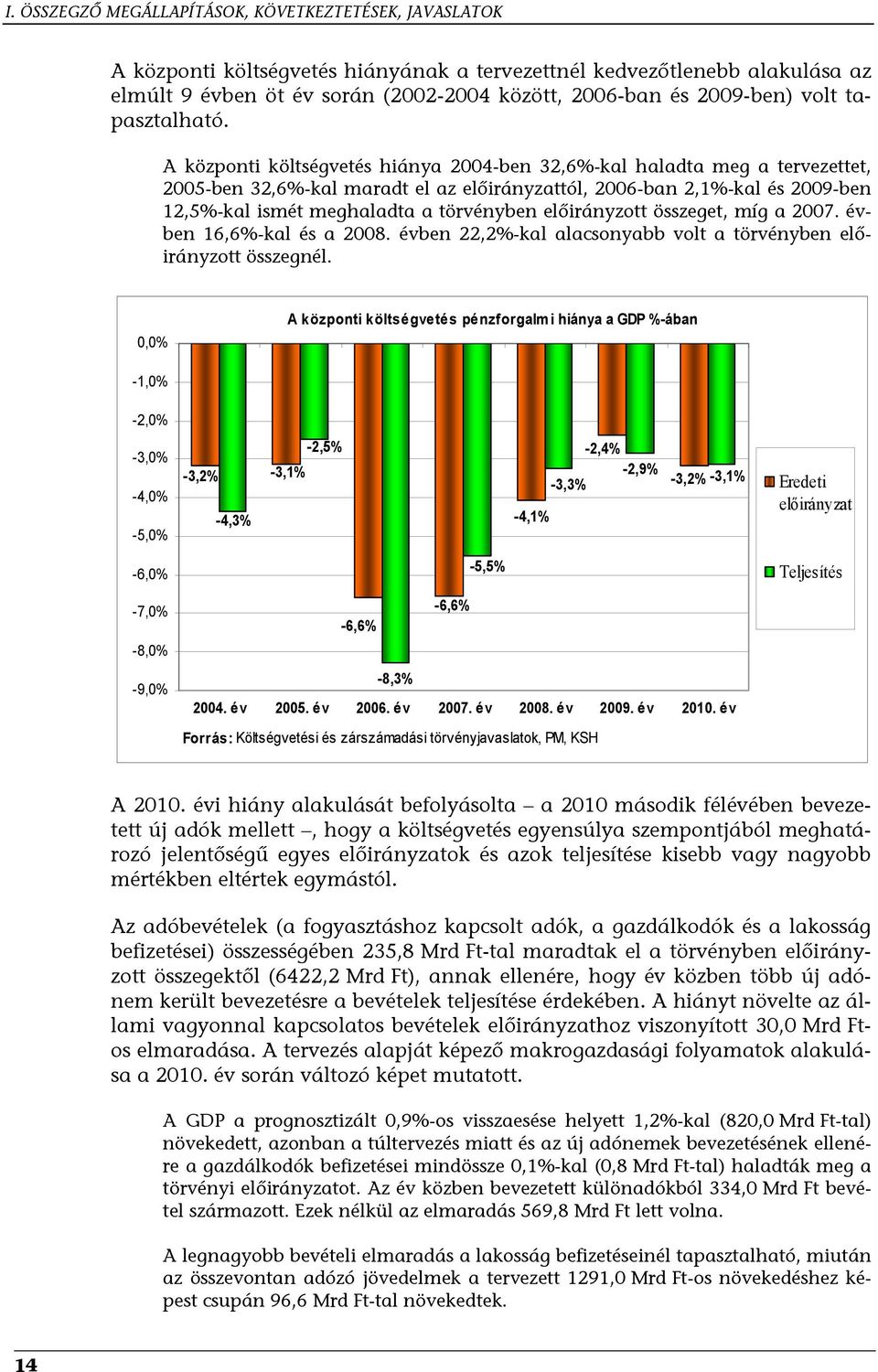 A központi költségvetés hiánya 2004-ben 32,6%-kal haladta meg a tervezettet, 2005-ben 32,6%-kal maradt el az előirányzattól, 2006-ban 2,1%-kal és 2009-ben 12,5%-kal ismét meghaladta a törvényben