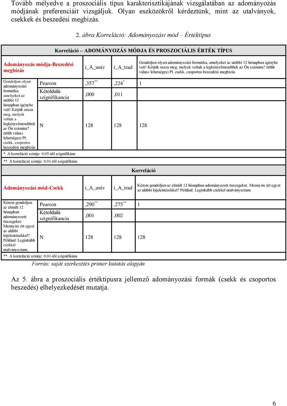 ábra Korreláció: Adományozási mód Értéktípus Korreláció ADOMÁNYOZÁS MÓDJA ÉS PROSZOCIÁLIS ÉRTÉK TÍPUS Adományozás módja-beszedési megbízás i_a_univ i_a_trad Gondoljon olyan adományozási formárka,