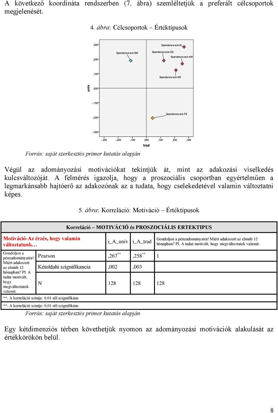 A felmérés igazolja, hogy a proszociális csoportban egyértelműen a legmarkánsabb hajtóerő az adakozónak az a tudata, hogy cselekedetével valamin változtatni képes. 5.