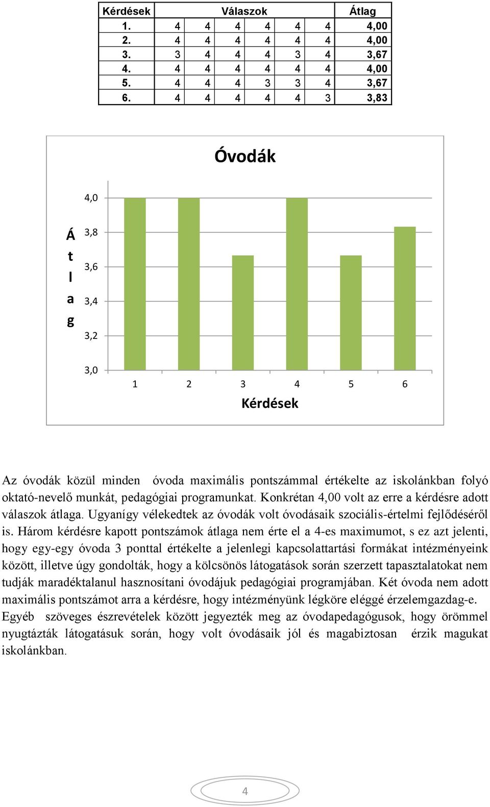 programunkat. Konkrétan 4,00 volt az erre a kérdésre adott válaszok átlaga. Ugyanígy vélekedtek az óvodák volt óvodásaik szociális-értelmi fejlődéséről is.