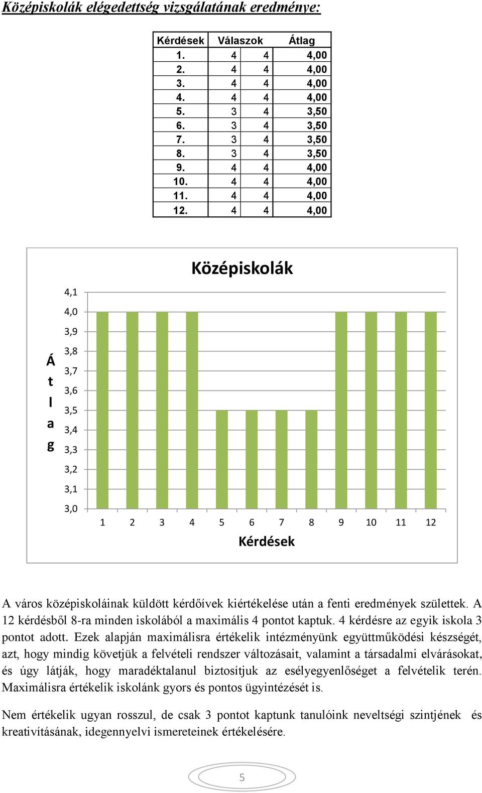 4 4 4,00 4,1 4,0 3,9 Középiskolák Á t l a g 3,8 3,7 3,6 3,5 3,4 3,3 3,2 3,1 3,0 1 2 3 4 5 6 7 8 9 10 11 12 Kérdések A város középiskoláinak küldött kérdőívek kiértékelése után a fenti eredmények